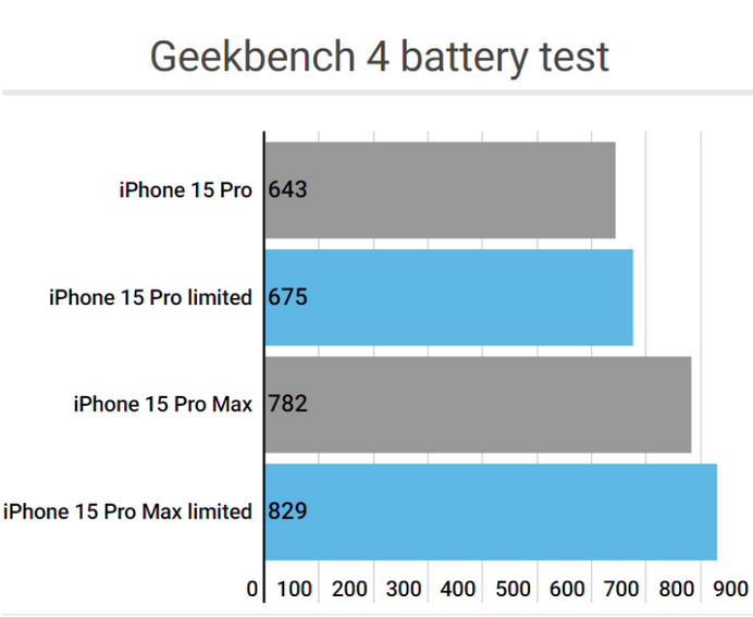 如皋apple维修站iPhone15Pro的ProMotion高刷功能耗电吗