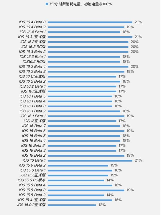 如皋苹果手机维修分享iOS 16.4 Beta 3续航跑分等测试结果汇总 