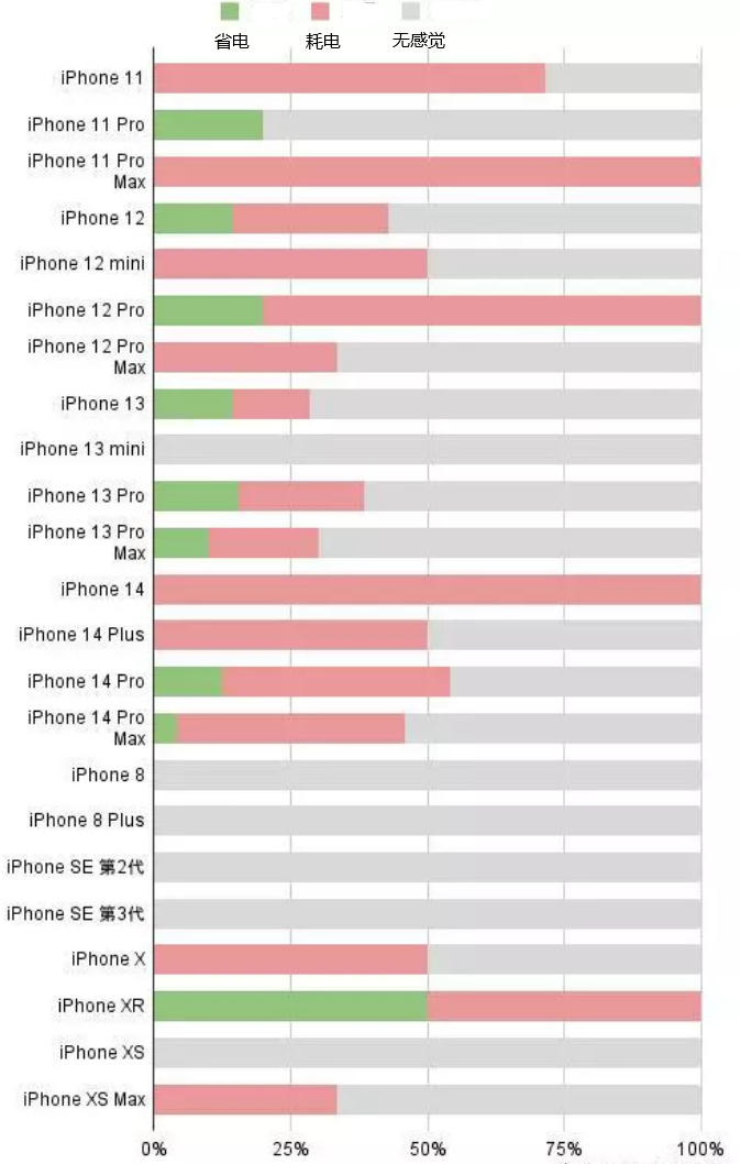 如皋苹果手机维修分享iOS16.2太耗电怎么办？iOS16.2续航不好可以降级吗？ 