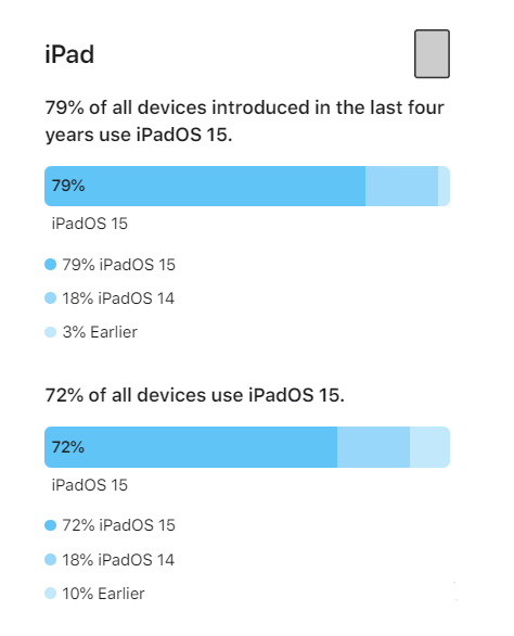 如皋苹果手机维修分享iOS 16将至，iOS 15安装率怎么样 