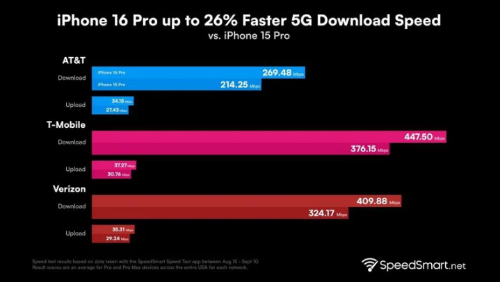 如皋苹果手机维修分享iPhone 16 Pro 系列的 5G 速度 