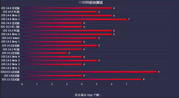 如皋苹果手机维修分享iOS14.5beta1续航怎么样 