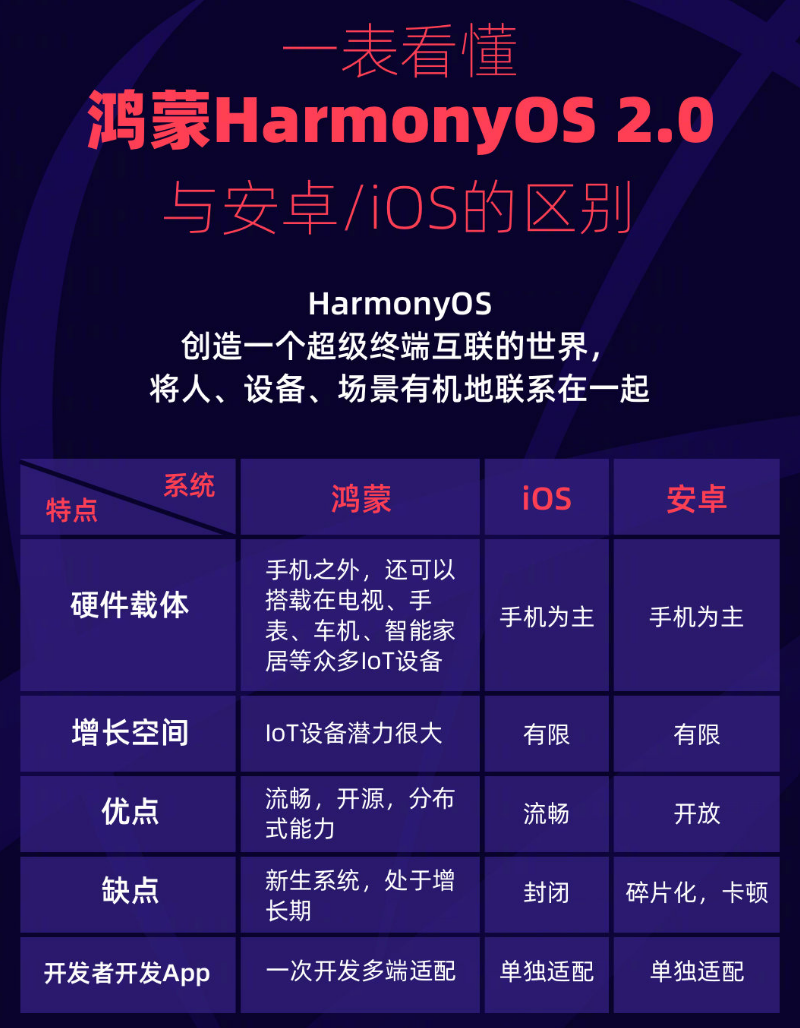 如皋苹果手机维修分享华为鸿蒙 OS 与安卓以及 iOS 都有什么区别 