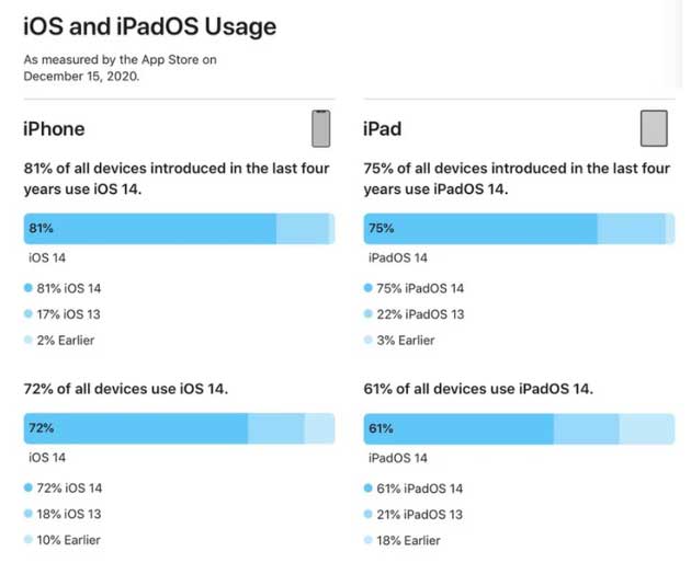如皋苹果手机维修分享有多少用户更新了 iOS 14 