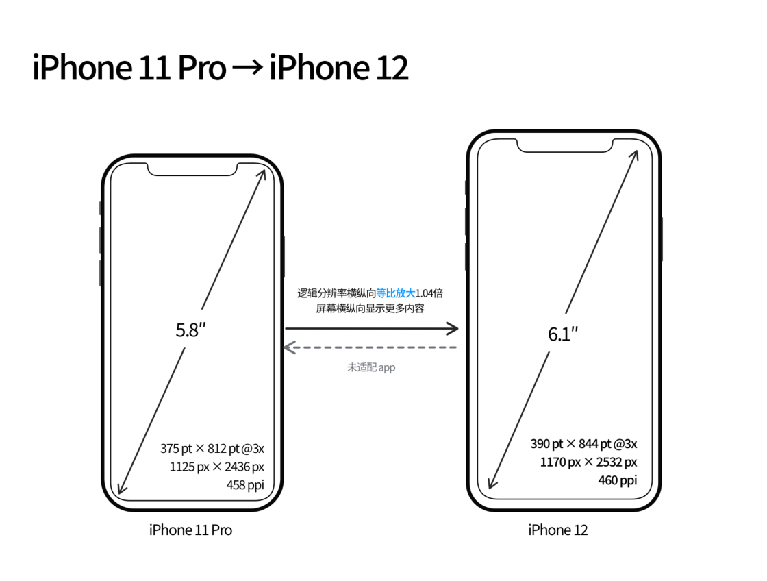 如皋苹果手机维修分享iPhone 12 mini 和 iPhone 12 Pro 的尺寸变化会改变显示内容吗 